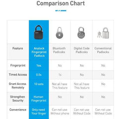 Smart Lock Waterproof L3 Fingerprint Padlock Trendy Fast Response - ProTrendyz